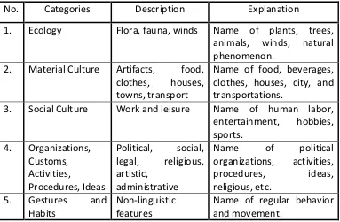 Table 2.1 Newmark’s Cultural Categories 
