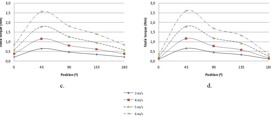 Figure 3. Graph of static torque vs position, , a. Standard Windmill, b. with tip clearance 0.1 r, c