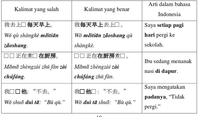 Tabel 1.1. Tabel Contoh Kesalahan Penggunaan Adverbial dalam Kalimat Bahasa 