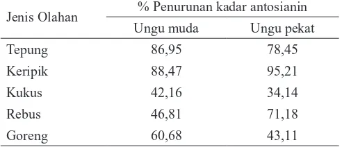 Tabel 2. Persentase penurunan kadar antosianin berdasarkan basis kering pada berbagai produk olahan ubi jalar ungu 