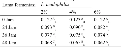 Tabel 2. Kadar tanin tepung sorghum terfermentasi menggunakan starter Lactobacillus acidophilus dengan variasi kensentrasi starter dan lama fermentasi