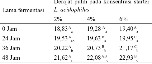 Tabel 4. Derajat putih tepung sorghum terfermentasi menggunakan starter Lactobacillus acidophilus dengan variasi kensentrasi starter dan lama fermentasi