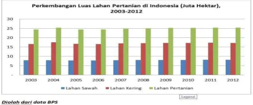 Gambar 1. Perkembangan pertanian di Indonesia 