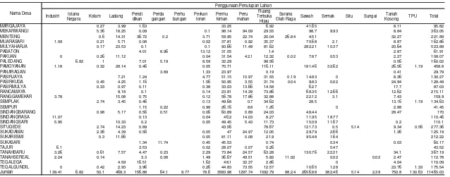 Tabel 3. Penggunaan/Penutupan Lahan Pada Setiap Desa di Kota Bogor Tahun 2007 (lanjutan) 