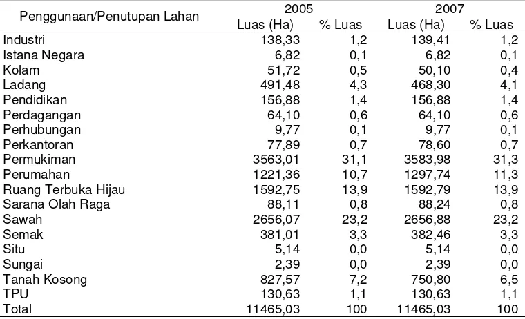 Tabel 6. Perubahan Penggunaan/Penutupan Lahan Kota Bogor antara Tahun 2005 