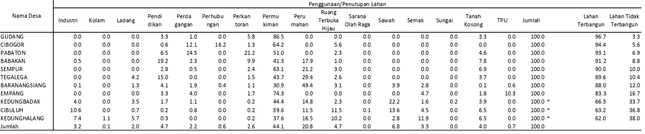 Tabel 7. Persentase Penggunaan/Penutupan Lahan Daerah Hirarki I Kota Bogor Tahun 2007 