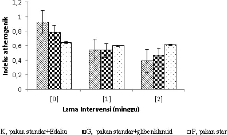 Gambar 2. Efek Edaku terhadap indeks atherogenik tikus diabetes induksi aloksan.