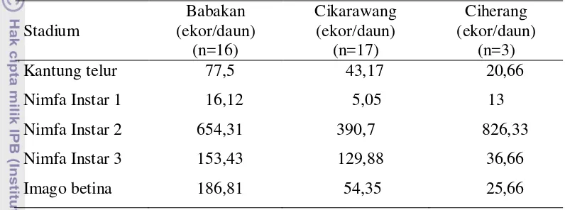 Tabel 3 Rata-rata populasi kutu putih pepaya  pada tanaman pepaya di Kecamatan               Dramaga  