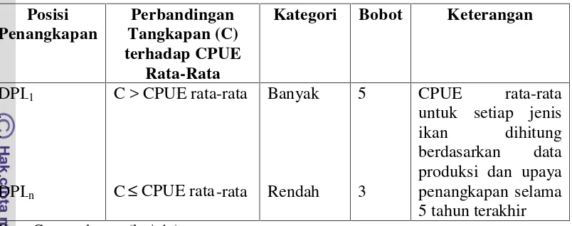 Tabel 2Evaluasi jumlah tangkapan jenis ikan tertentu pada berbagai lokasi