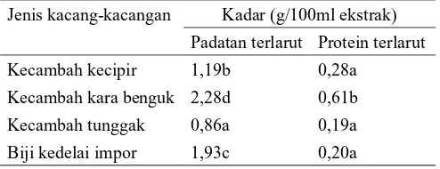 Tabel 1. Kadar padatan total dan protein terlarut dalam ekstrak sesudah pemisahan protein kecambah kacang-kacangan lokal *