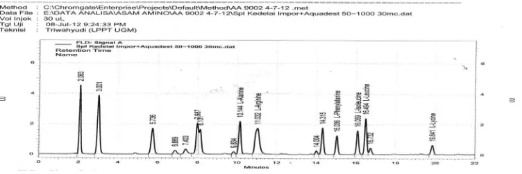 Gambar 3. Kromatogram asam amino penstimulasi sekresi insulin dalam ekstrak kecambah kacang kara benguk sesudah pemisahan protein
