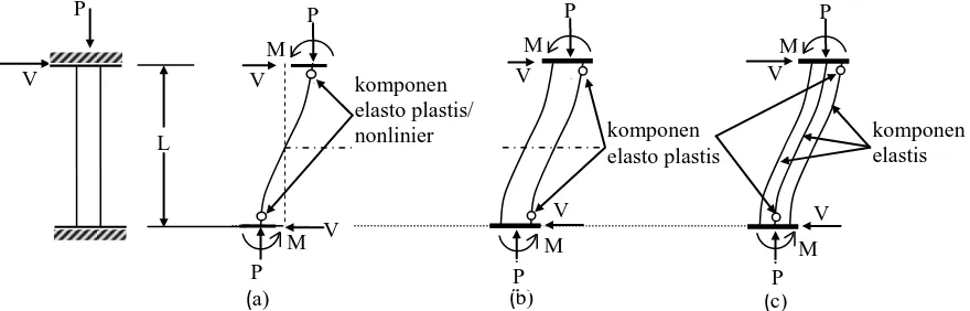 Gambar 2. Idealisasi sendi plastis; (a) model seri; (b) model paralel 