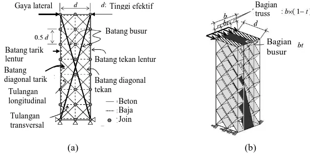 Gambar 6 .  Model penunjang dan pengikat; (a) Elwood dan Moehle (2004); (b) Kotsovos, (2014) 