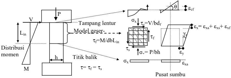 Gambar 9. Model Interaksi aksial-geser-lentur (Mostafaei dan Kabeyasawa,  