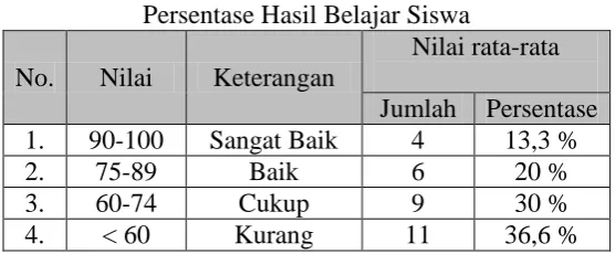 Tabel 1.1 Persentase Hasil Belajar Siswa 