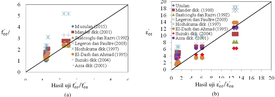Gambar 5(a) menunjukkan performa perbandingan tegangan puncak ( ) hasil uji terhadap perbandingan tegangan puncak prediksi dan versi beberapa peneliti