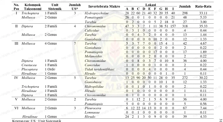 Tabel 4.2. Jumlah Invertebrata Makro dan Jumlah Unit Sistematik pada Setiap Pos Pengamatan di Sungai Ranu Pakis Kelompok http://digilib unej ac.idUnit 