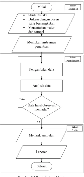 Gambar 3.1 Prosedur Penelitian 