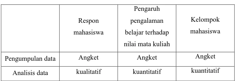 Tabel 3.1 Metode Penelitian 