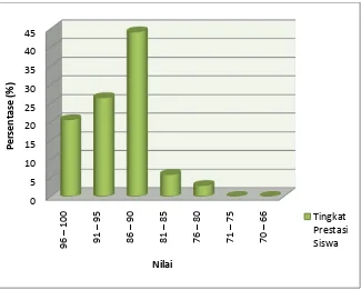 Gambar 14. Persentase Tingkat Prestasi Siswa 