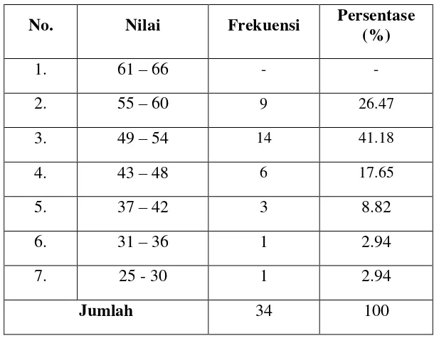 Tabel 3. Distribusi Frekuensi Tingkat Prestasi Siswa  