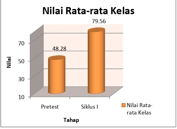 Gambar 7. Grafik Perbandingan Nilai Rata-Rata Siswa 