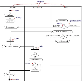 Gambar 9. Contoh Diagram Activity ‘Pengambilan Uang melalui ATM’ 