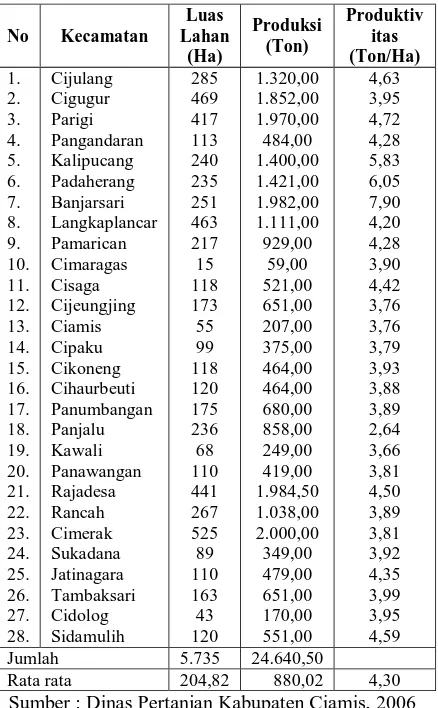 Tabel 2. Luas lahan, Produksi dan Rata-rata  Produktivitas Usahatani Jagung per Kecamatan di Kabupaten Ciamis Tahun 2006  