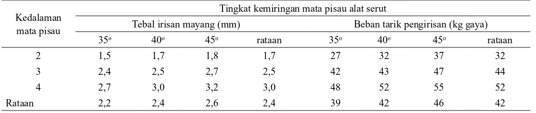 Gambar 1.  a) Alat bantu untuk memajat kelapa dari India, b) Alat bantu untuk     memanjat pohon kelapa dari Amerika