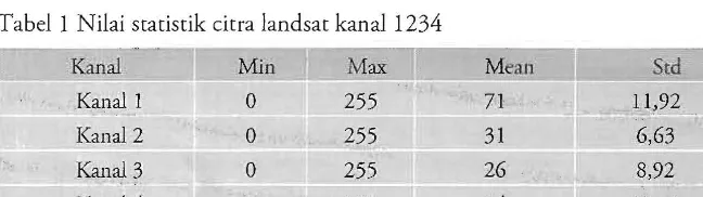 Tabel 1 Nilai statistik citra landsat kanal 1234 