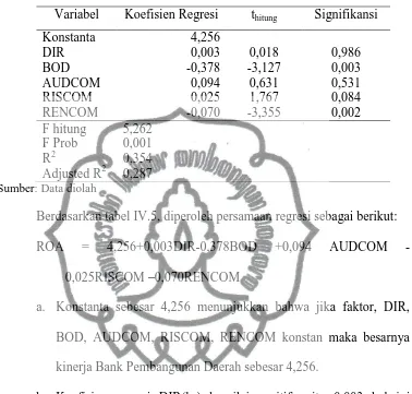 Tabel IV.5 Hasil Uji Regresi Linier Berganda 