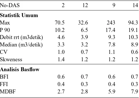 Tabel 4. Karakteristik Hujan pada DAS-DAS terpilih (identik)