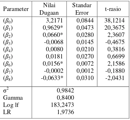 Tabel 1. Hasil Pendugaan Parameter Fungsi Produksi Frontier Stokastik pada Lahan Luas 