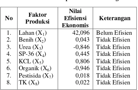 Tabel 9. Efisiensi Penggunaan Faktor Produksi Usahatani Kedelai pada Lahan Sedang 