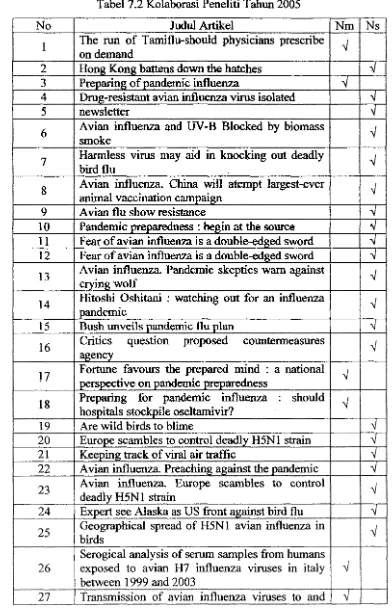 Tabel 7.2 Kolaborasi Peneliti Tahun 2005 