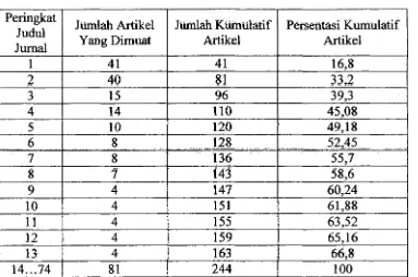Tabel Jumlah Jurnal Tabell dan Jumlah Artikel Yang Dimuat Disusun Menurut Peringkat Jurnal 