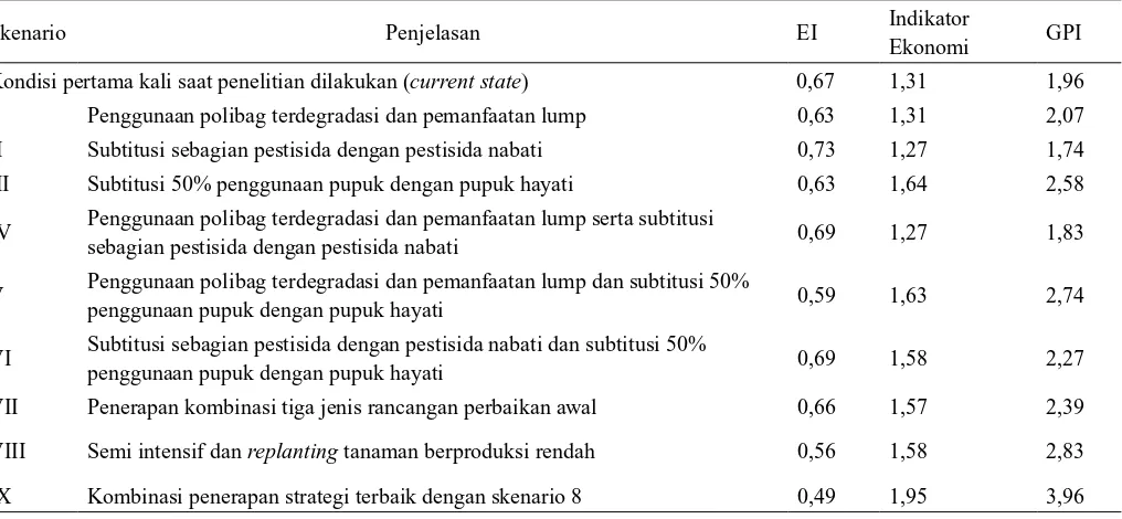 Gambar  6. Graﬁk perbandingan indeks skenario perbaikan
