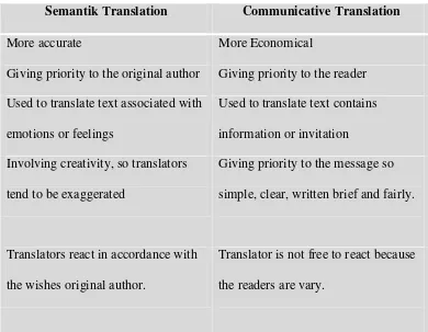 Table 2.2 The Difference Between Semantic and Communicative Translation  