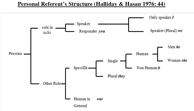 Figure 2.1 Personal Referent’s Structure (Halliday & Hasan 1976: 44) 