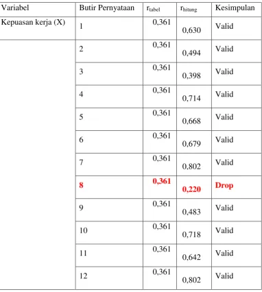 Tabel 4.1 Ringkasan Hasil Pengujian Validitas Instrumen 
