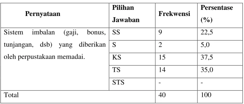Tabel 4.3 : Sistem imbalan 