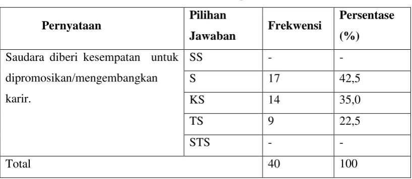 Tabel 4.4 : Staf Untuk Dipromosikan 