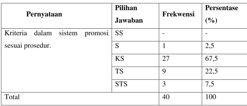Tabel 4.5 : Sistem Promosi 