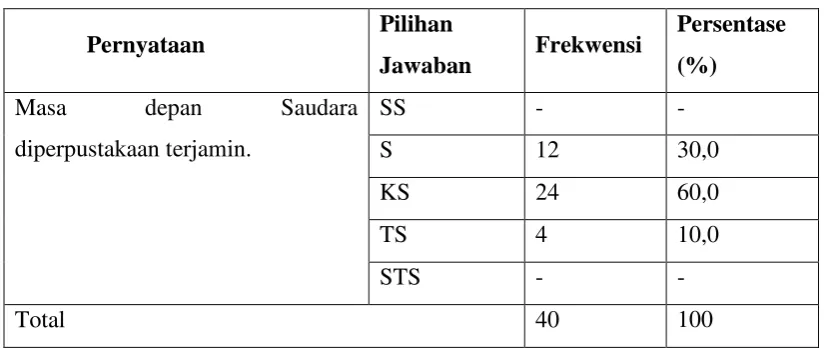 Tabel 4.7 : Jaminan Masa Depan 