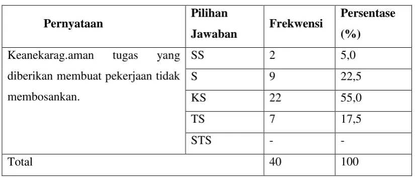 Tabel 4.8 : Tugas Beragam 