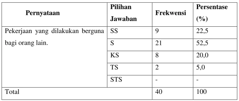 Tabel 4.9 : Pekerjaan Berguna Bagi Orang Lain 
