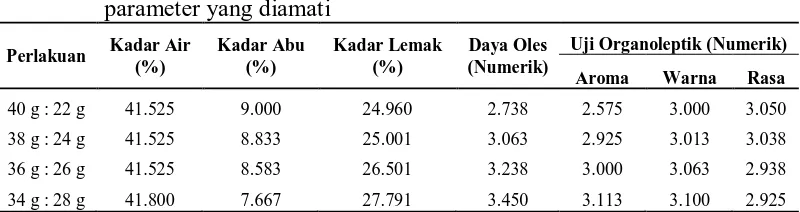 Tabel 7.  Pengaruh perbandingan tepung cokelat dengan minyak sawit terhadap parameter yang diamati  