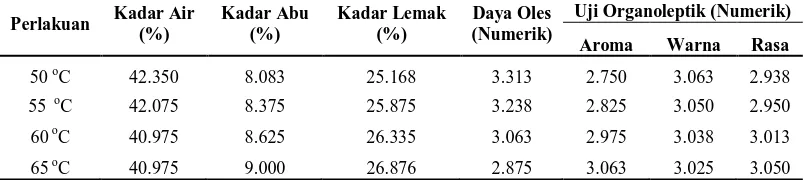 Tabel 8. Pengaruh suhu pemanasan terhadap parameter yang diamati 