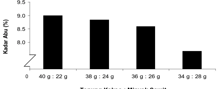 Tabel 9 . Uji LSR efek utama pengaruh perbandingan tepung cokelat dengan minyak sawit terhadap kadar abu 