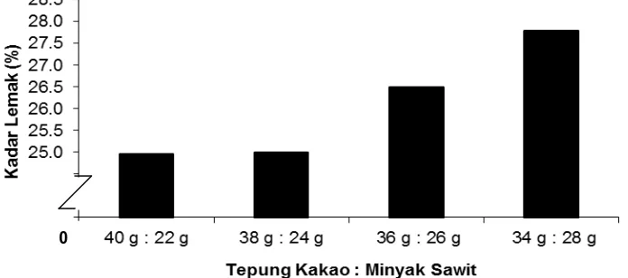 Tabel 11. Uji LSR efek utama pengaruh perbandingan tepung cokelat dengan minyak sawit terhadap kadar lemak 